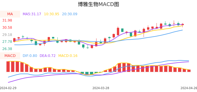 技术面-筹码分布、MACD图：博雅生物股票技术面分析报告