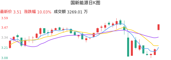 整体分析-日K图:国新能源股票整体分析报告