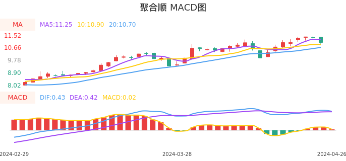 技术面-筹码分布、MACD图：聚合顺股票技术面分析报告