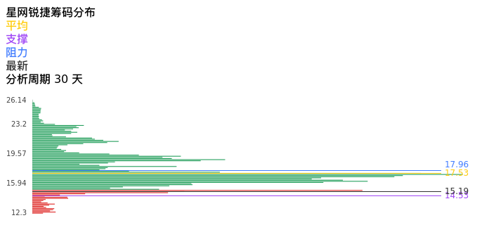 技术面-筹码分布、MACD图：星网锐捷股票技术面分析报告