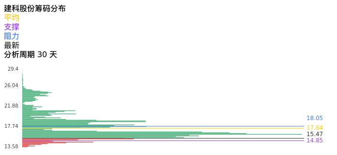 技术面-筹码分布、MACD图：建科股份股票技术面分析报告