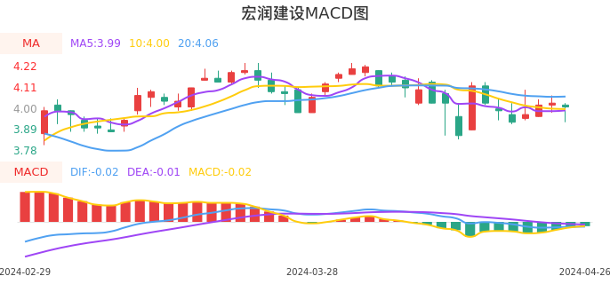 技术面-筹码分布、MACD图：宏润建设股票技术面分析报告