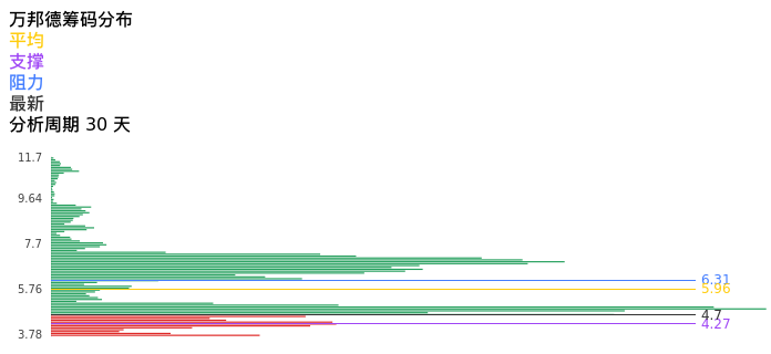 技术面-筹码分布、MACD图：万邦德股票技术面分析报告