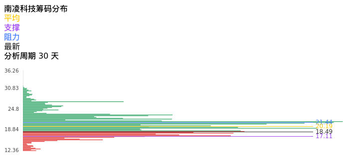 技术面-筹码分布、MACD图：南凌科技股票技术面分析报告