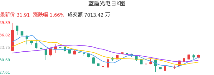 整体分析-日K图：蓝盾光电股票整体分析报告