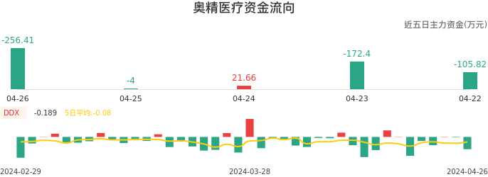 资金面-资金流向图：奥精医疗股票资金面分析报告
