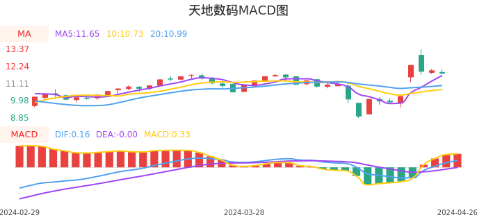 技术面-筹码分布、MACD图：天地数码股票技术面分析报告
