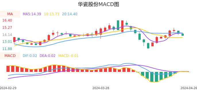 技术面-筹码分布、MACD图：华瓷股份股票技术面分析报告