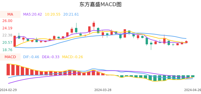 技术面-筹码分布、MACD图：东方嘉盛股票技术面分析报告