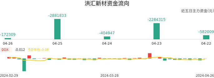 资金面-资金流向图：洪汇新材股票资金面分析报告