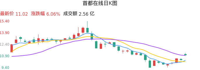 整体分析-日K图:首都在线股票整体分析报告