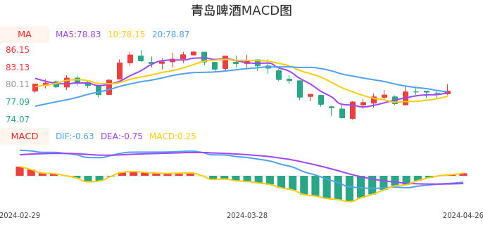 技术面-筹码分布、MACD图：青岛啤酒股票技术面分析报告