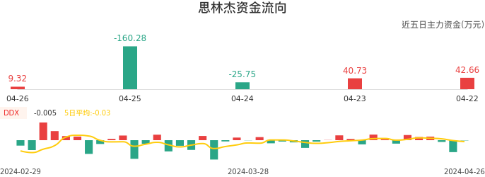 资金面-资金流向图：思林杰股票资金面分析报告