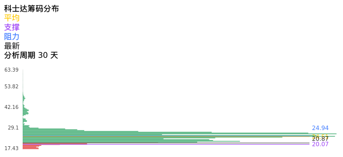 技术面-筹码分布、MACD图：科士达股票技术面分析报告
