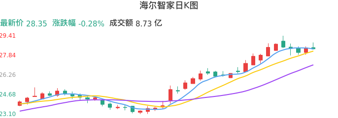 整体分析-日K图:海尔智家股票整体分析报告