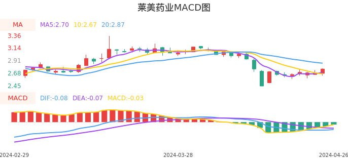 技术面-筹码分布、MACD图：莱美药业股票技术面分析报告
