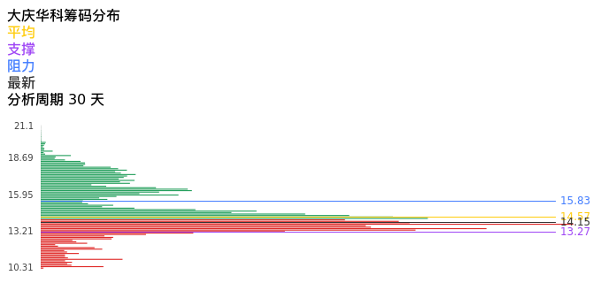 技术面-筹码分布、MACD图：大庆华科股票技术面分析报告