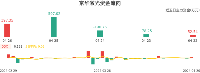 资金面-资金流向图：京华激光股票资金面分析报告