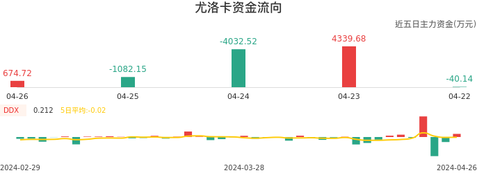 资金面-资金流向图：尤洛卡股票资金面分析报告
