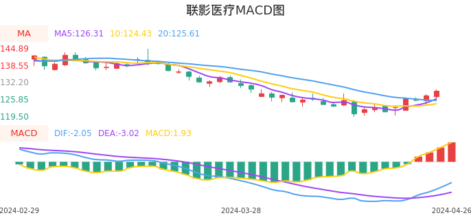 技术面-筹码分布、MACD图：联影医疗股票技术面分析报告