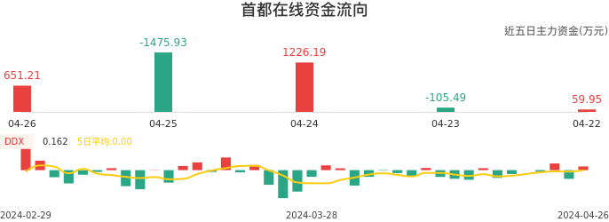 资金面-资金流向图:首都在线股票资金面分析报告