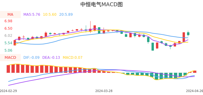 技术面-筹码分布、MACD图：中恒电气股票技术面分析报告
