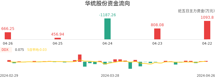 资金面-资金流向图：华统股份股票资金面分析报告