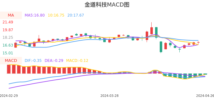 技术面-筹码分布、MACD图：金道科技股票技术面分析报告