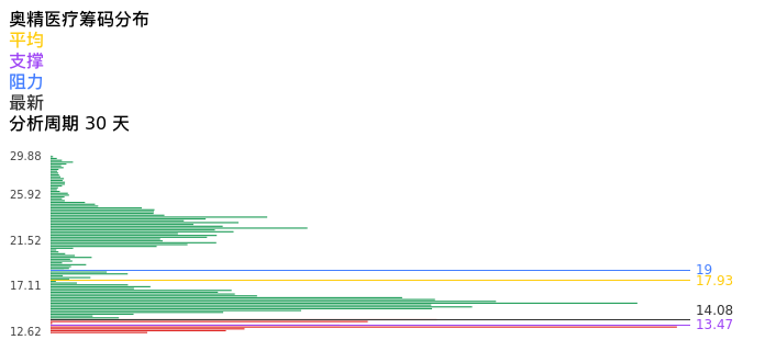 技术面-筹码分布、MACD图：奥精医疗股票技术面分析报告
