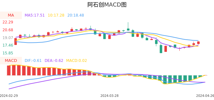 技术面-筹码分布、MACD图：阿石创股票技术面分析报告
