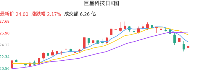 整体分析-日K图：巨星科技股票整体分析报告
