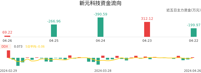 资金面-资金流向图:新元科技股票资金面分析报告