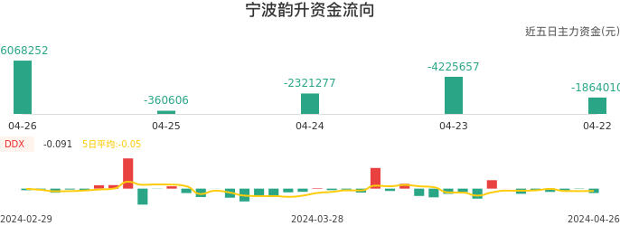 资金面-资金流向图：宁波韵升股票资金面分析报告