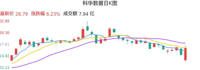 整体分析-日K图：科华数据股票整体分析报告