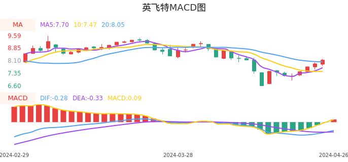技术面-筹码分布、MACD图：英飞特股票技术面分析报告
