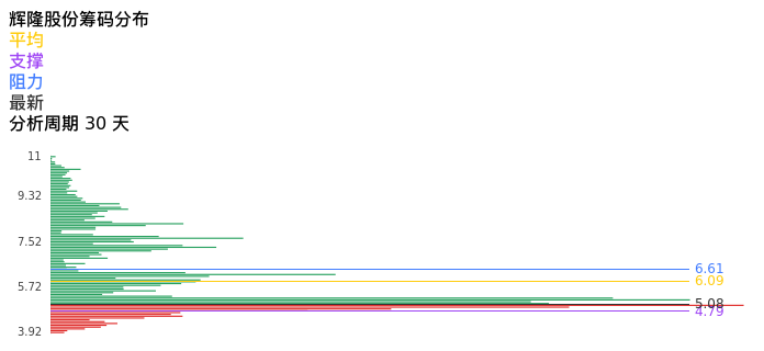 技术面-筹码分布、MACD图：辉隆股份股票技术面分析报告