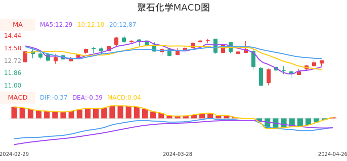 技术面-筹码分布、MACD图：聚石化学股票技术面分析报告