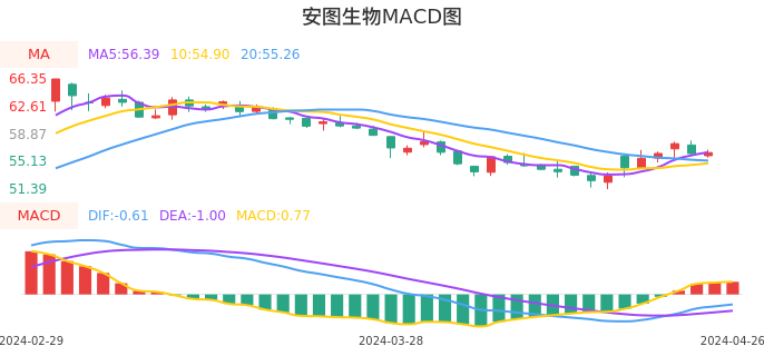 技术面-筹码分布、MACD图：安图生物股票技术面分析报告