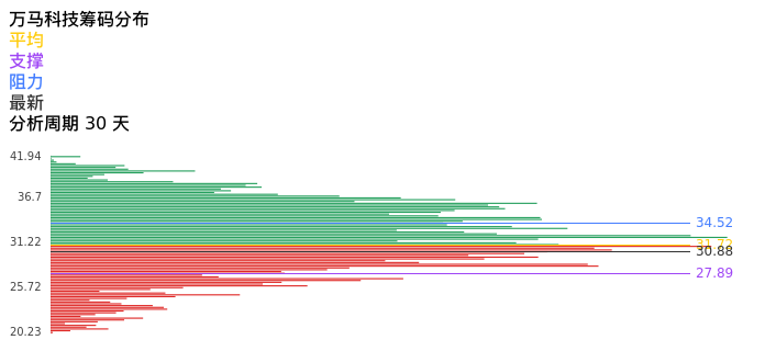 技术面-筹码分布、MACD图：万马科技股票技术面分析报告