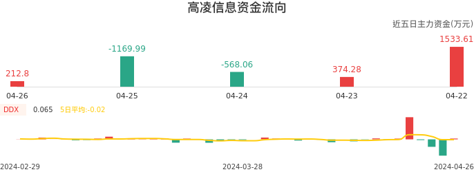 资金面-资金流向图：高凌信息股票资金面分析报告