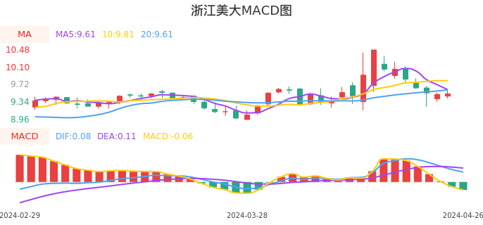 技术面-筹码分布、MACD图：浙江美大股票技术面分析报告