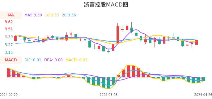 技术面-筹码分布、MACD图：浙富控股股票技术面分析报告