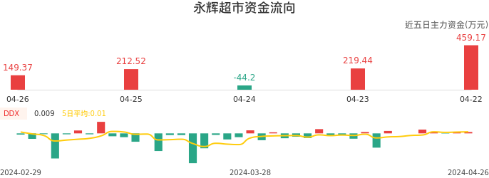 资金面-资金流向图：永辉超市股票资金面分析报告