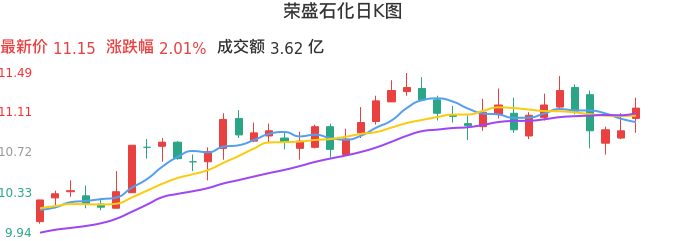 整体分析-日K图：荣盛石化股票整体分析报告