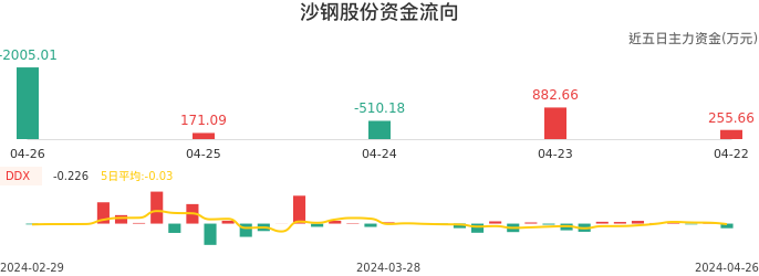 资金面-资金流向图：沙钢股份股票资金面分析报告