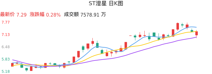 整体分析-日K图：ST澄星股票整体分析报告