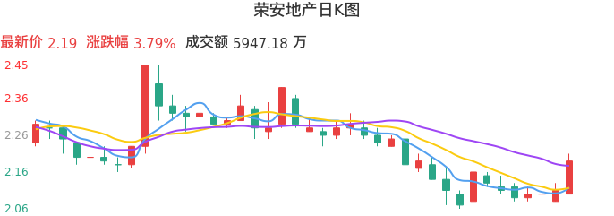 整体分析-日K图：荣安地产股票整体分析报告