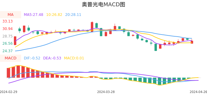 技术面-筹码分布、MACD图：奥普光电股票技术面分析报告