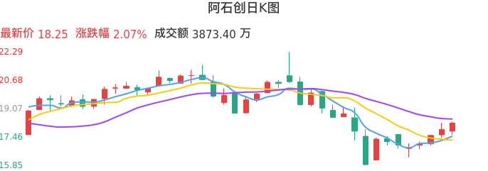 整体分析-日K图：阿石创股票整体分析报告