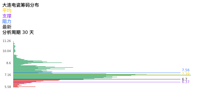 技术面-筹码分布、MACD图：大连电瓷股票技术面分析报告